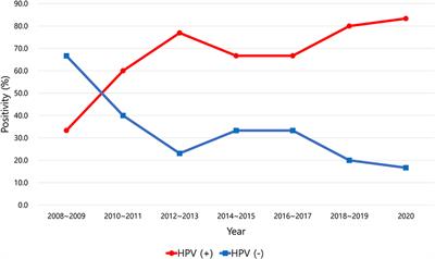 Positive Rate of Human Papillomavirus and Its Trend in Head and Neck Cancer in South Korea